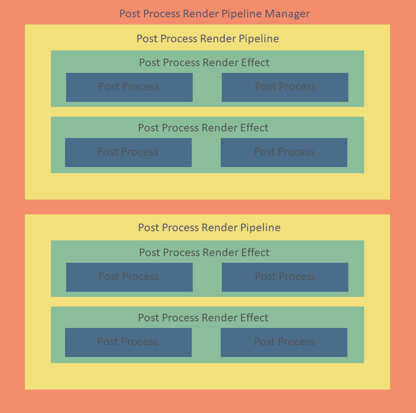 How To Use A Post Process Render Pipeline