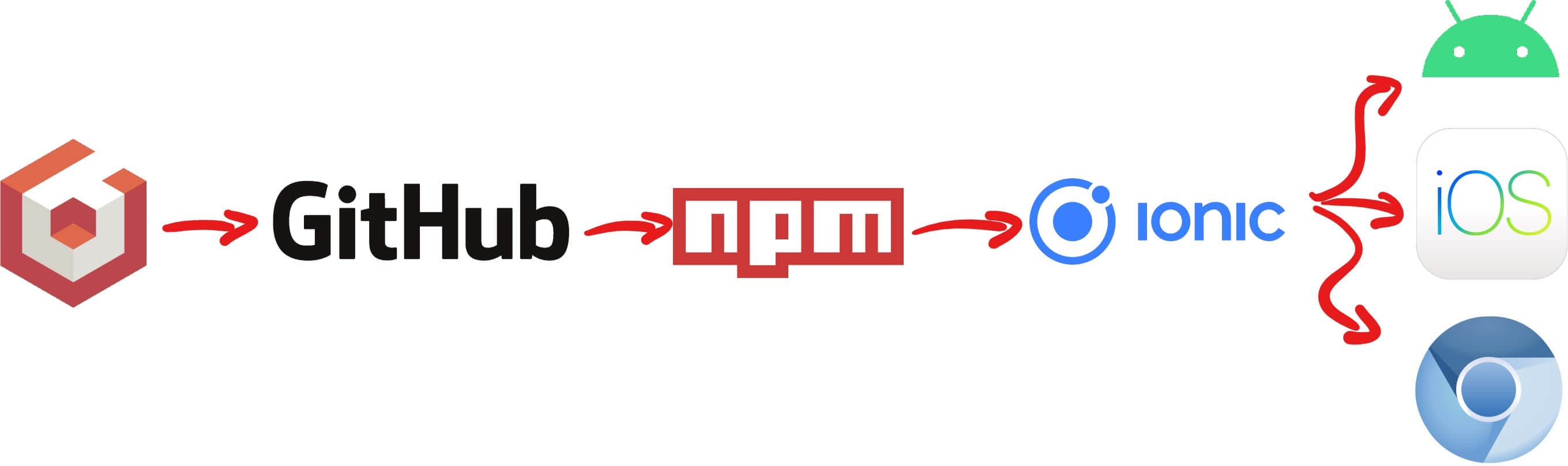 The Path: Playground to GitHub to NPM to Ionic