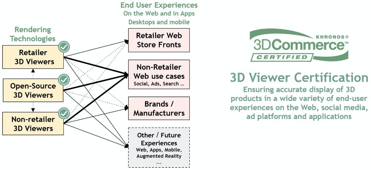 3D Viewer Certification Program Overview (source: Khronos Web site)