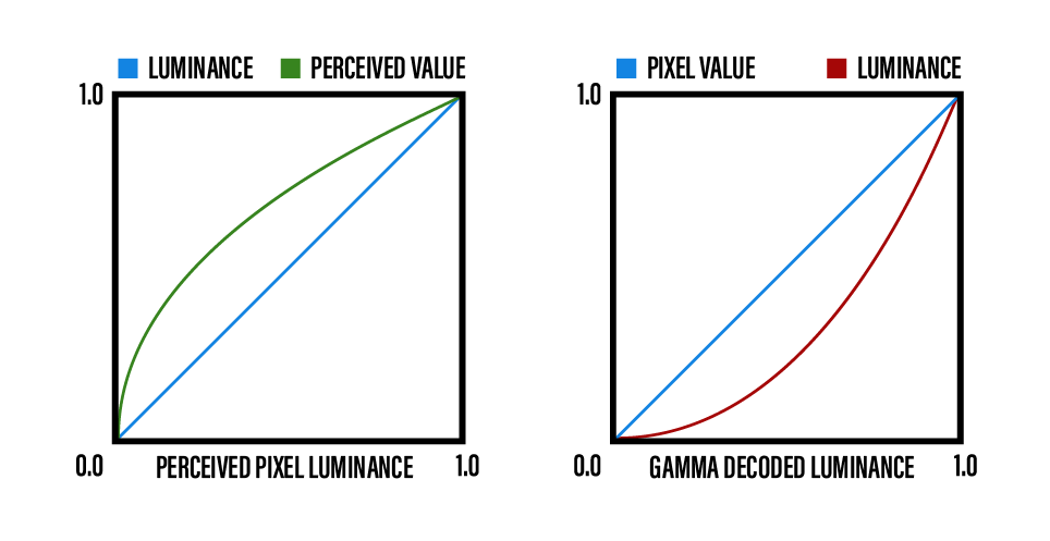 Perceived lumance of a linear interpolation of luminance versus linear pixel values and their gamma decoded luminance