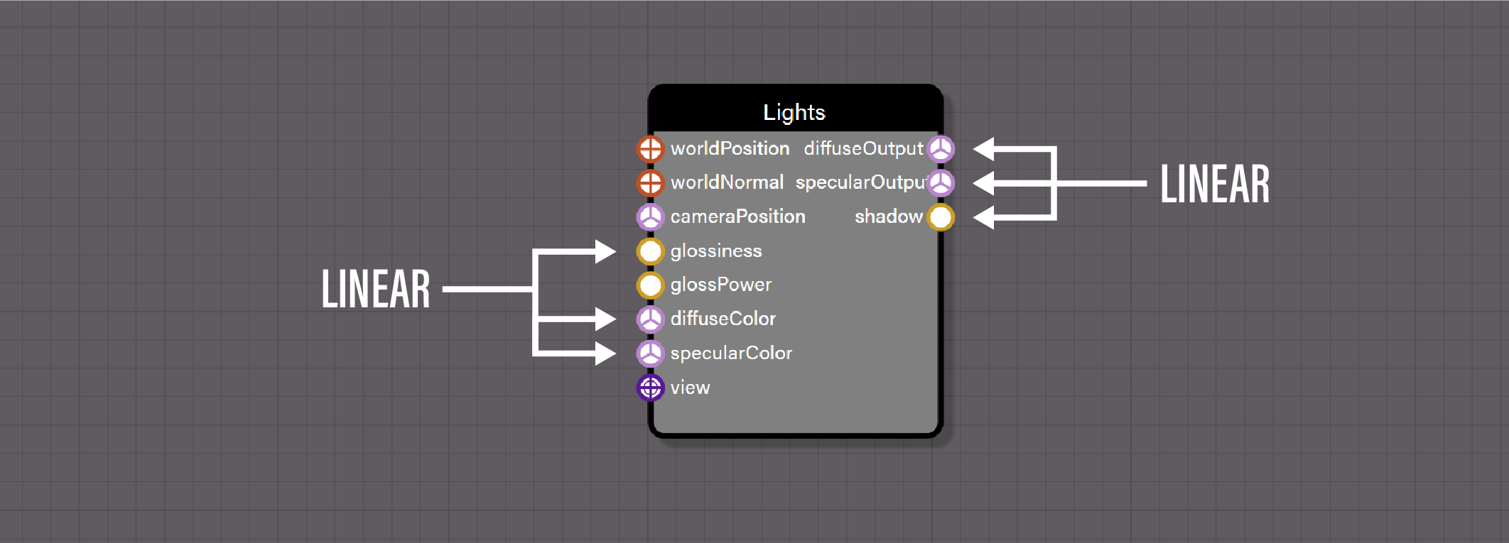 The lights node does no color space conversion, so we need to ensure all of our inputs are in linear color space when connected to this node