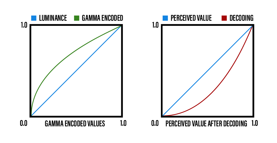 Gamma encoding linear pixel values and how the values are perceived after those values are gamma decoded