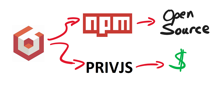 With NPM and PrivJs!